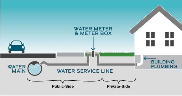 water line